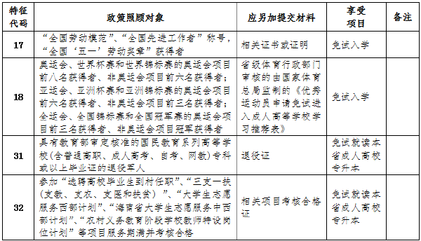 海南省2022年成人高考報(bào)考流程是怎樣的？-2