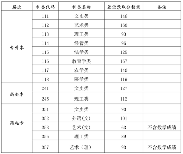 海南2022年成人高考最低錄取分數線是多少？-1