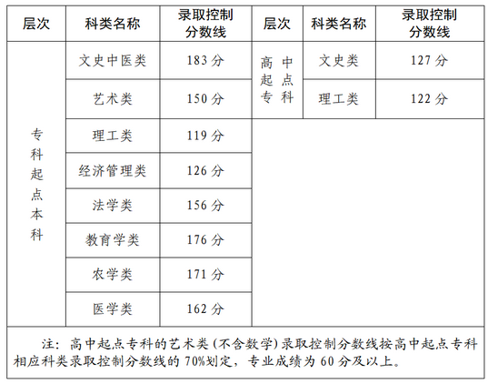 2022年福建成考錄取分?jǐn)?shù)線是多少？-1