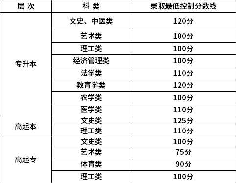 新疆2022年成考錄取分?jǐn)?shù)線公布了嗎？-1