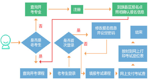 內(nèi)蒙古自考發(fā)布：2022年自考報(bào)考公告，考生必看！-1