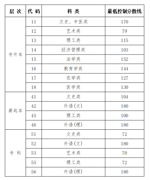 關(guān)于公布黑龍江省2024年成人高校招生錄取最低控制分數(shù)線的通知