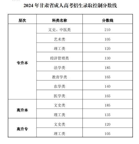 2024年甘肅省成人高考招生錄取控制分數(shù)線