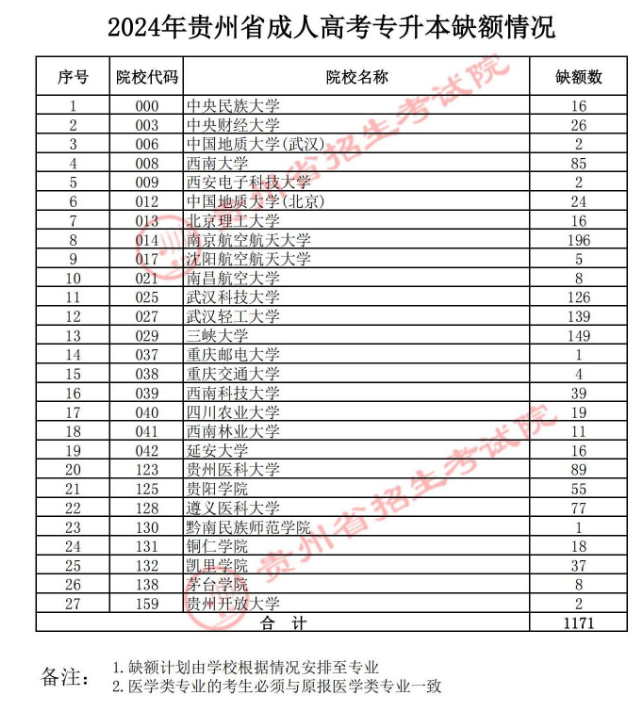 關(guān)于貴州省2024年成人高校招生征集志愿的通告