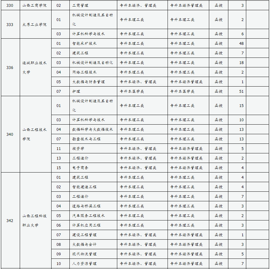 山西省2024年成人高校招生征集志愿公告第4號