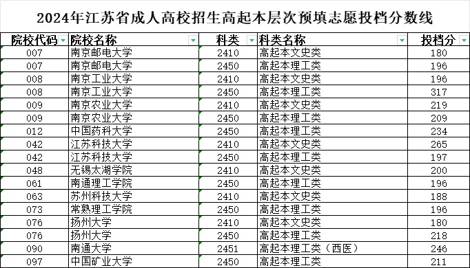 2024年江蘇省成人高校招生高校招生高起本層次預(yù)填志愿投檔分?jǐn)?shù)線