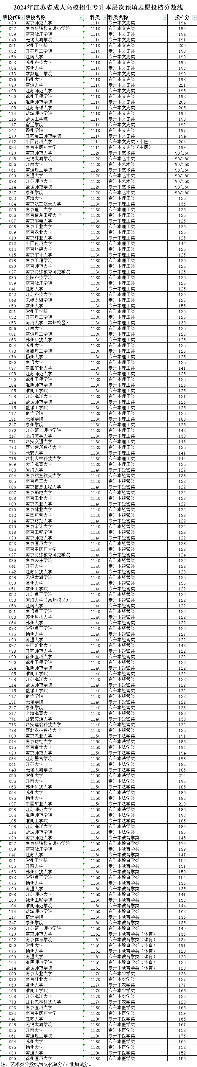 2024年江蘇省成人高校招生專升本層次預填志愿投檔分數(shù)線 