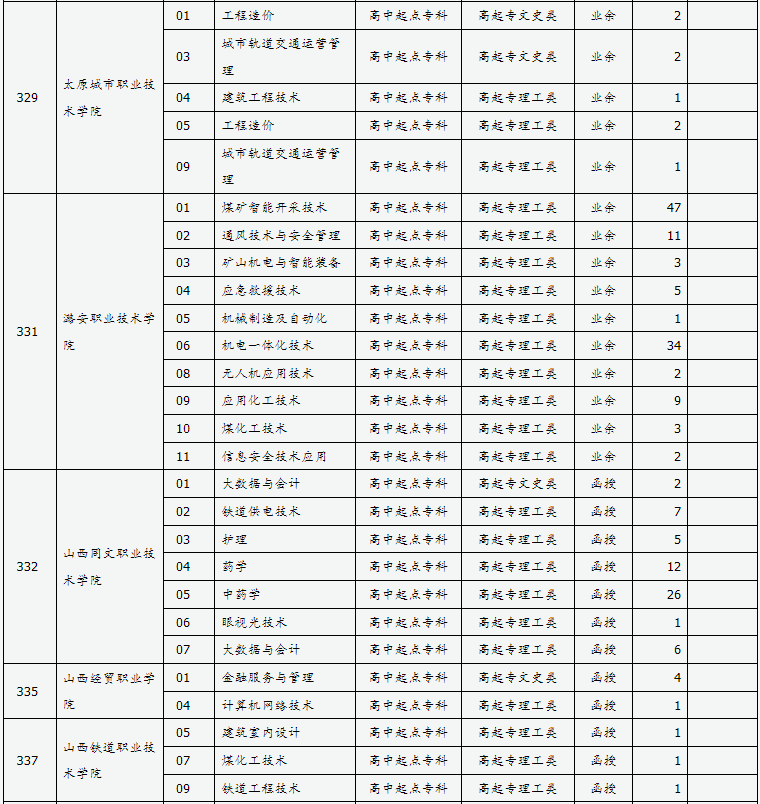 山西省2024年成人高校招生征集志愿公告第7號(hào)