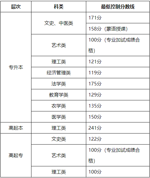 關(guān)于公布2024年內(nèi)蒙古自治區(qū)成人高等學(xué)校招生錄取最低控制分?jǐn)?shù)線及填報(bào)志愿時(shí)間的公告