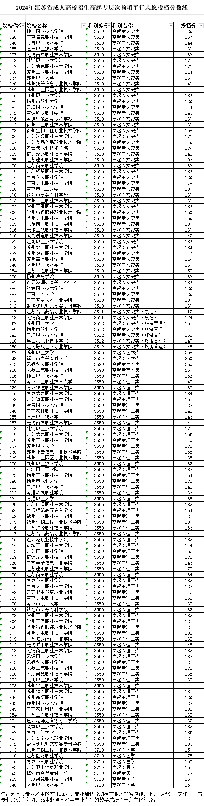 2024年江蘇省成人高校招生高起專層次預填平行志愿投檔分數(shù)線