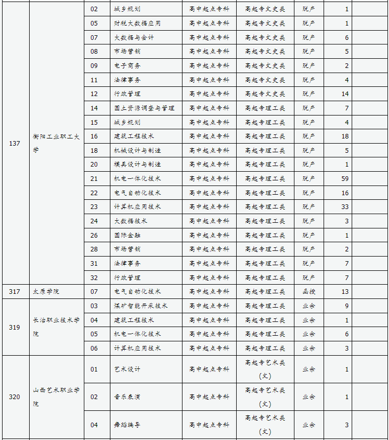 山西省2024年成人高校招生征集志愿公告第7號(hào)