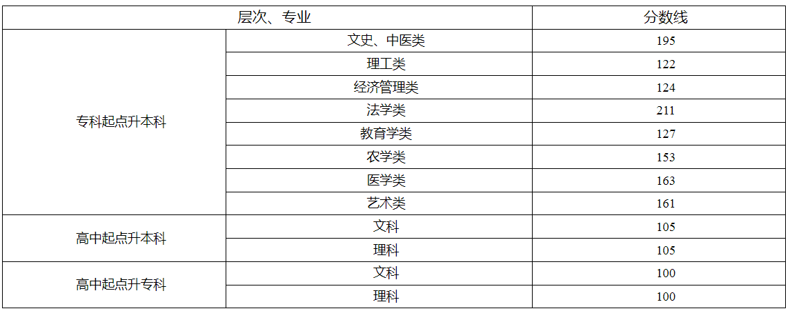 湖南省2024年成人高校招生錄取控制分數(shù)線及征集志愿計劃公布時間和考生填報時間