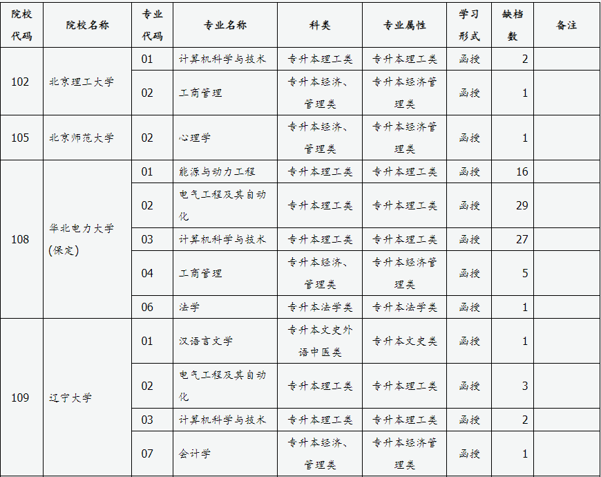 山西省2024年成人高校招生征集志愿公告第3號(hào)