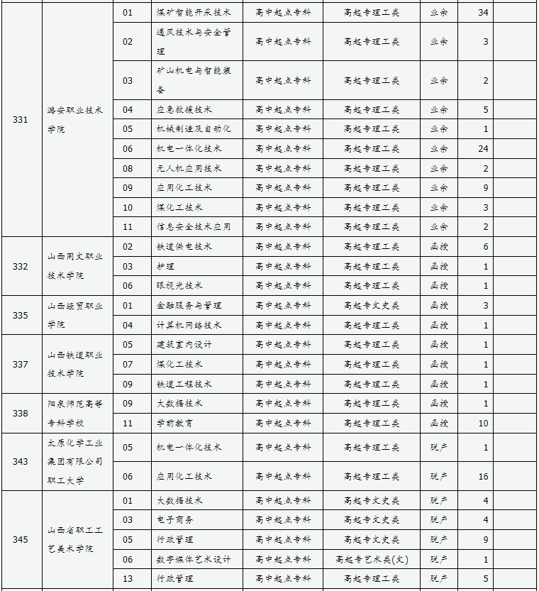 山西省2024年成人高校招生征集志愿公告第8號(hào)