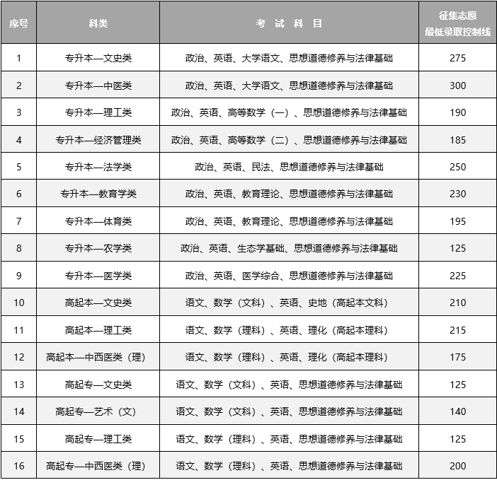 云南省2024年全國成人高校招生征集志愿將于12月17日進行