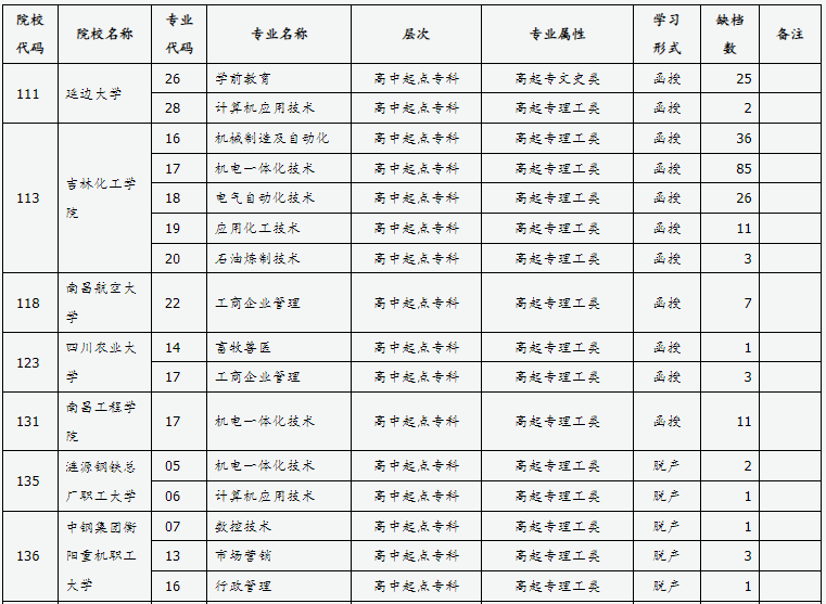 山西省2024年成人高校招生征集志愿公告第10號