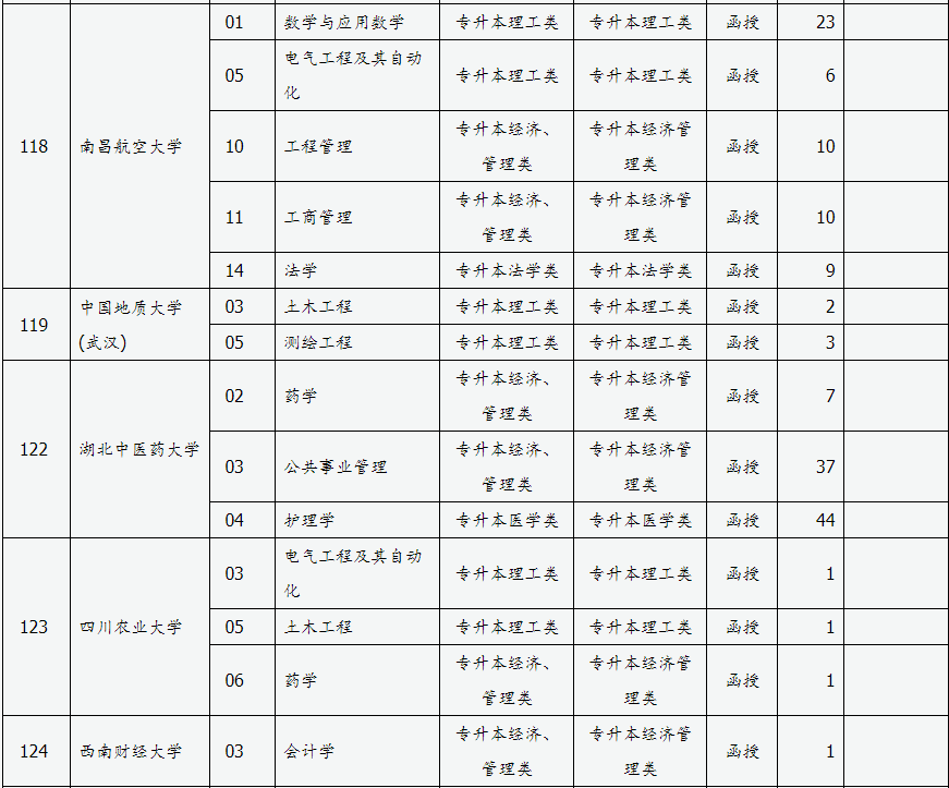 山西省2024年成人高校招生征集志愿公告第3號(hào)