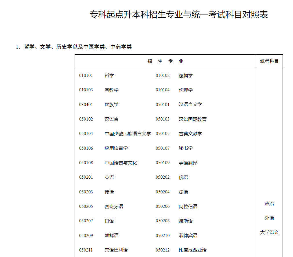 湖南招生考試信息港：?？破瘘c(diǎn)升本科招生專業(yè)與統(tǒng)一考試科目對(duì)照表