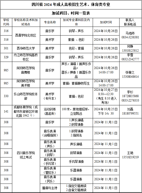 四川省2024年成人高校招生專業(yè)目錄