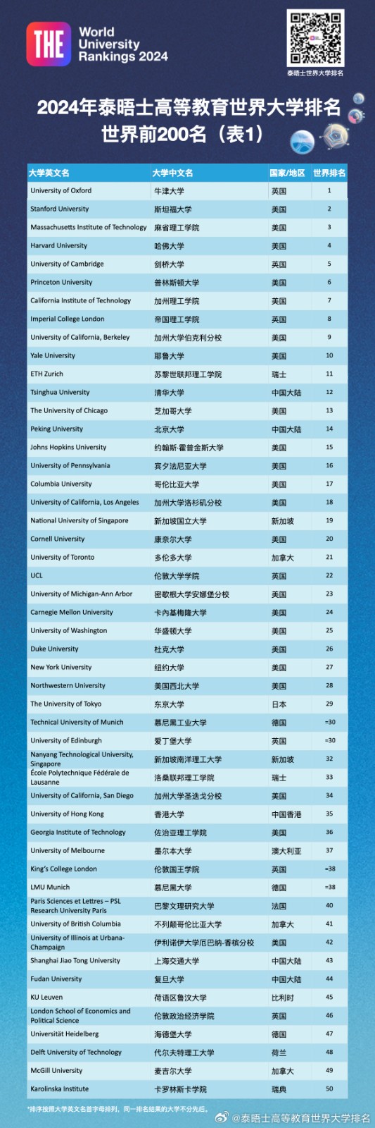 泰晤士2024年排行榜最新