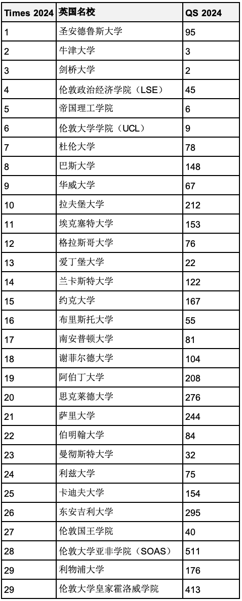 2024年度泰晤士報(bào)英國大學(xué)排名官宣