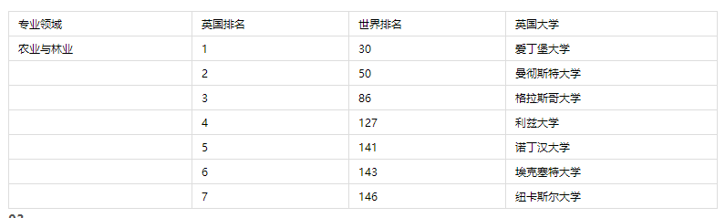 英國(guó)留學(xué)大學(xué)專業(yè)學(xué)校排名 含排名表