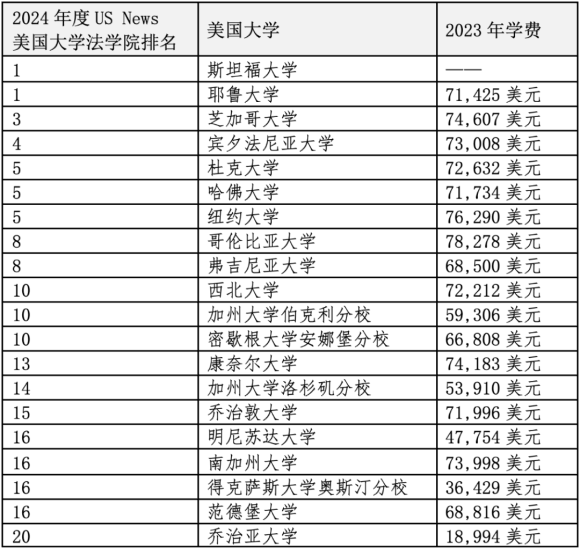 重磅官宣2024年度US News美國前20法學(xué)院！最貴最難申請的是哪些？