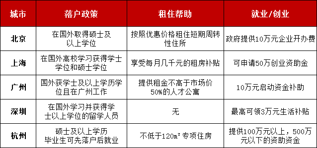 英國留學生中國買房政策 英國留學生回國的福利政策盤點