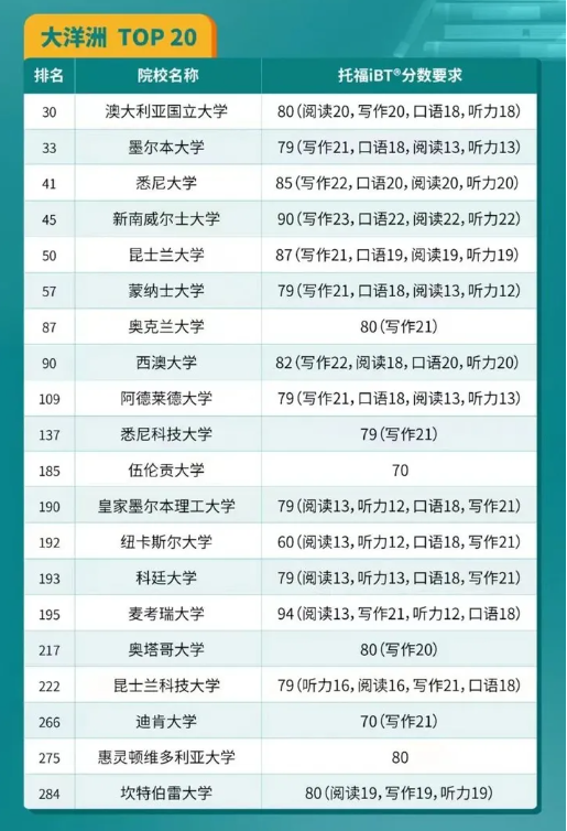 2024QS大洋洲Top20院校托福要求是什么