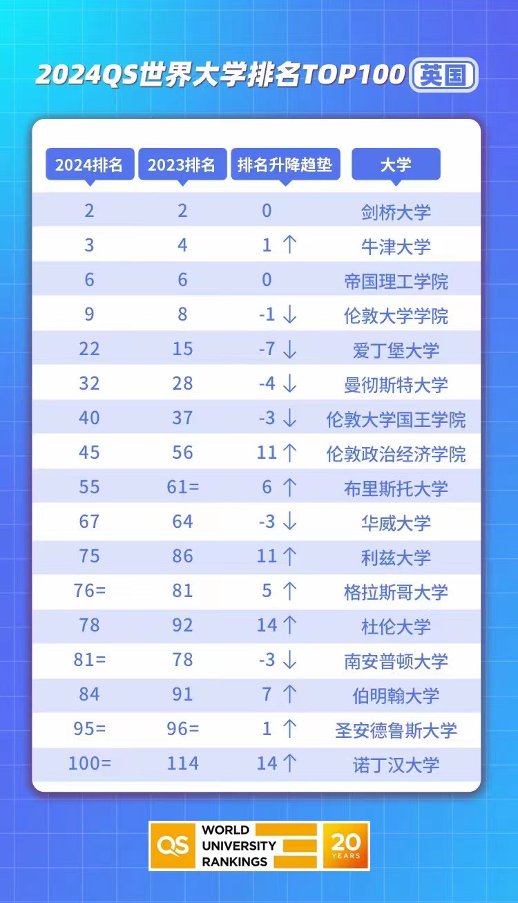 2024年英國留學(xué)名牌大學(xué)排名，英國G5大學(xué)申請要求