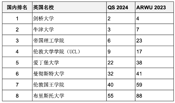 重磅匯總2023年度軟科世界大學學術(shù)排名百強名校哪些同時進入QS前100？