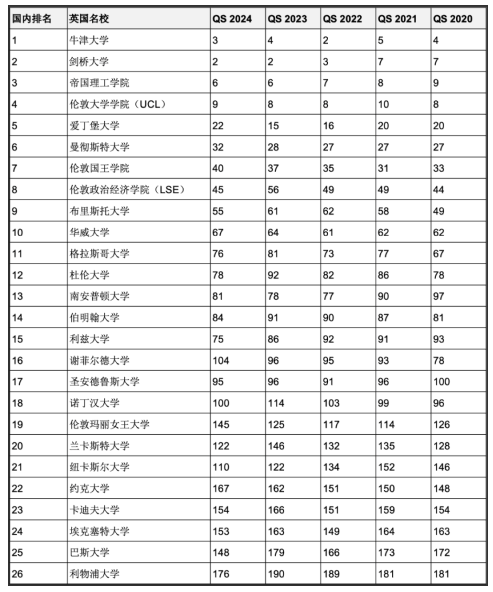 5年連續(xù)進(jìn)入QS全球前200世界名校！英澳加留學(xué)首選哪些？