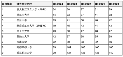 5年連續(xù)進(jìn)入QS全球前200世界名校！英澳加留學(xué)首選哪些？