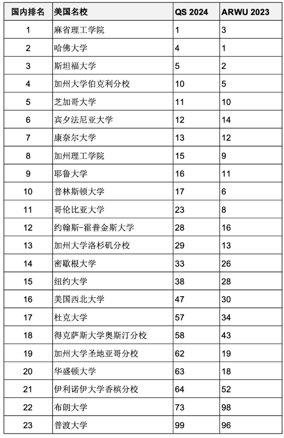 重磅匯總2023年度軟科世界大學學術(shù)排名百強名校哪些同時進入QS前100？