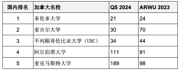 重磅匯總2023年度軟科世界大學學術(shù)排名百強名校哪些同時進入QS前100？