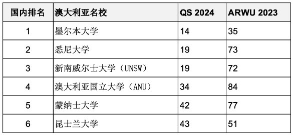 重磅匯總2023年度軟科世界大學學術(shù)排名百強名校哪些同時進入QS前100？