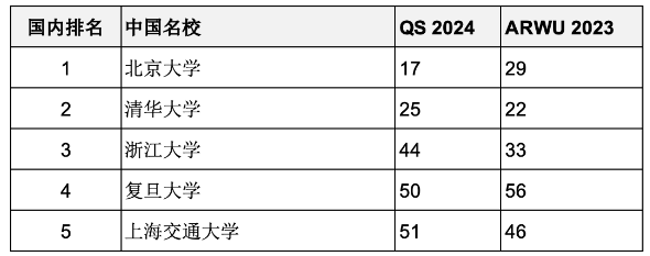 重磅匯總2023年度軟科世界大學學術(shù)排名百強名校哪些同時進入QS前100？