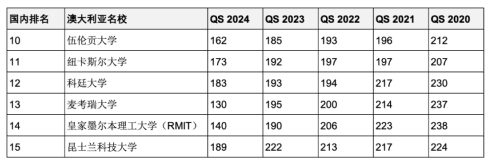 5年連續(xù)進(jìn)入QS全球前200世界名校！英澳加留學(xué)首選哪些？