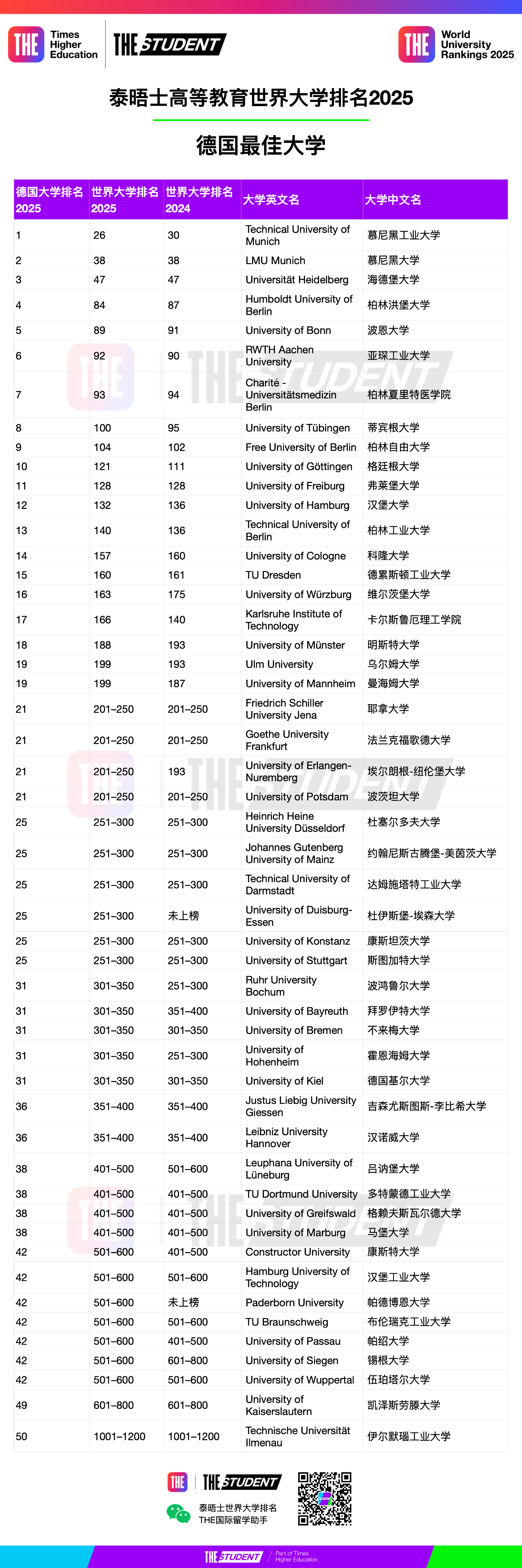 2025德國大學泰晤士排名，表現(xiàn)卓越