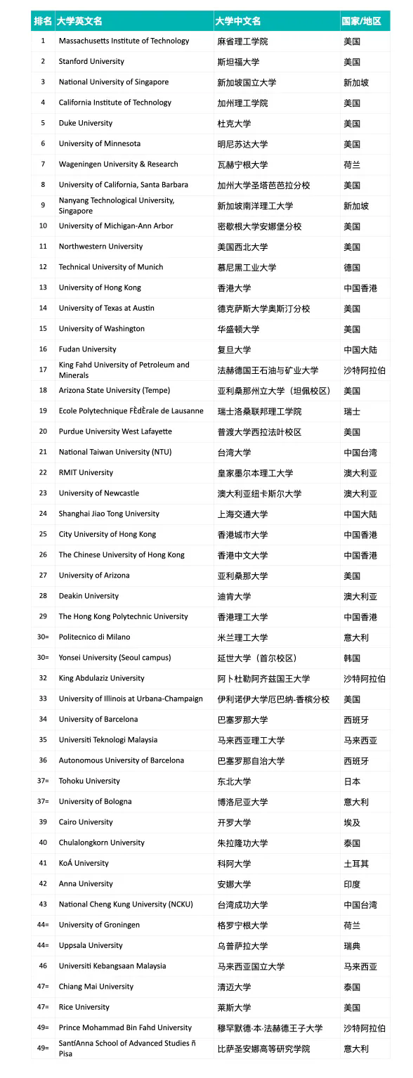 首屆?2025年泰晤士高等教育跨學科科學排名正式揭曉：麻省理工學院位居世界第一