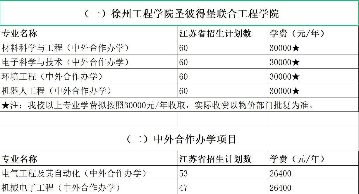 2023年徐州工程學(xué)院中外合作辦學(xué)報(bào)考指南