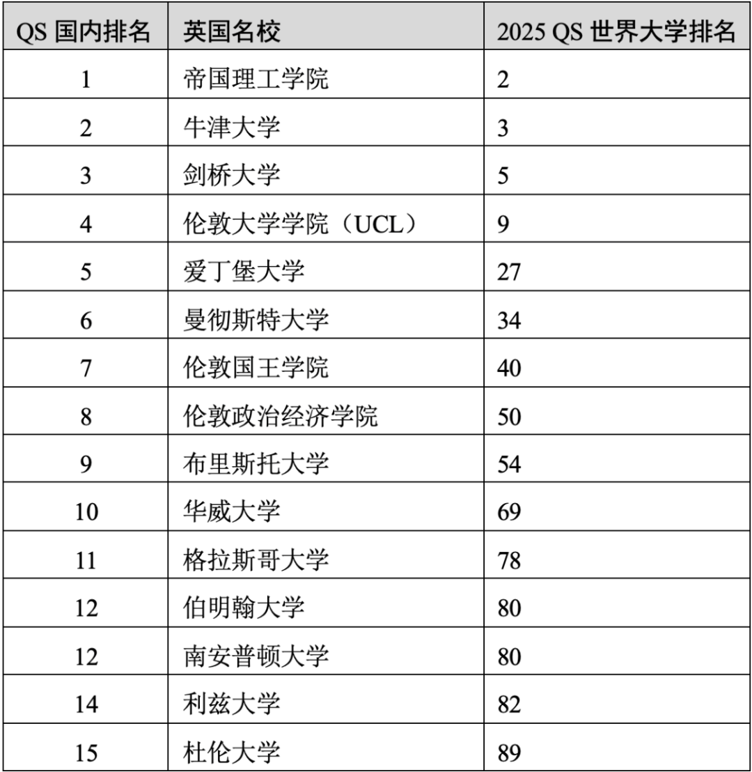 重磅官宣2025年度QS世界大學(xué)排名！高考志愿哪些雙一流名校進入全球百強？