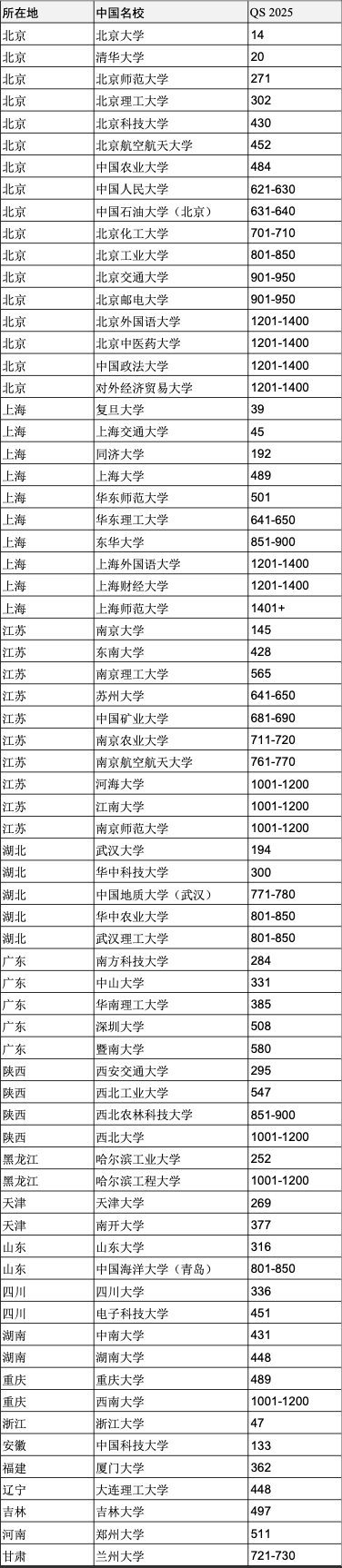 重磅官宣2025年度QS世界大學(xué)排名！高考志愿哪些雙一流名校進入全球百強？