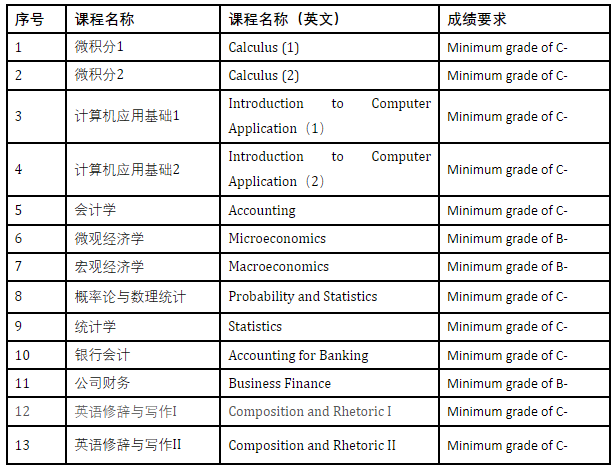 天津財(cái)經(jīng)大學(xué)金融學(xué)（中外合作辦學(xué)）（培養(yǎng)方向：能源金融）專業(yè)2024年招生簡章