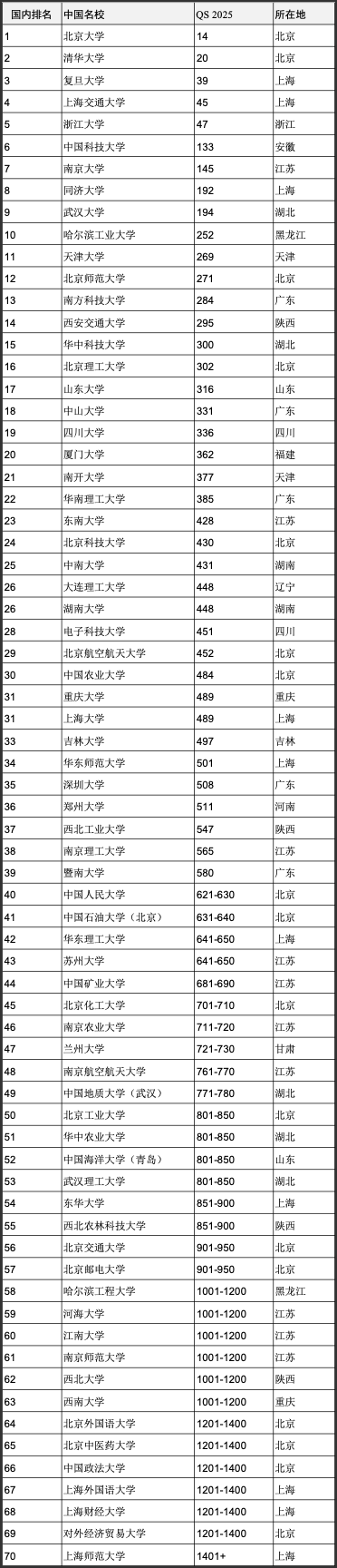 重磅官宣2025年度QS世界大學(xué)排名！高考志愿哪些雙一流名校進入全球百強？