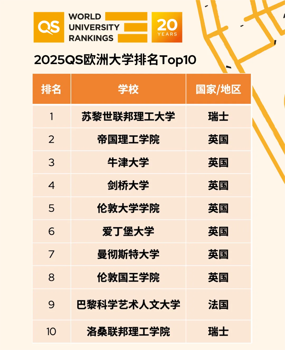 2025QS歐洲大學(xué)排名，歐洲大學(xué)2025QS排名情況