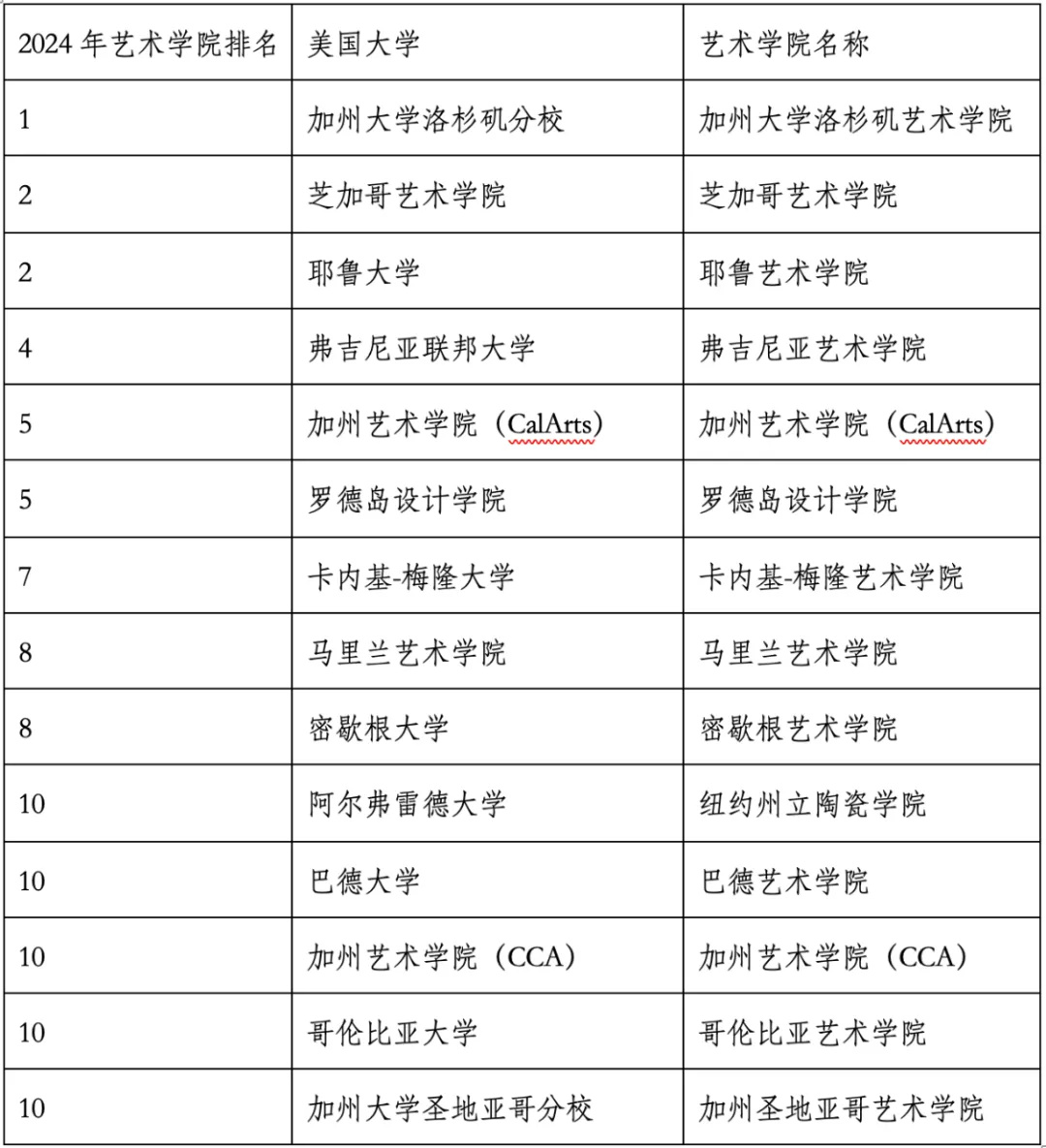 重磅官宣2024年度US News美國(guó)大學(xué)研究生專業(yè)排名！哈佛商學(xué)院僅第6？