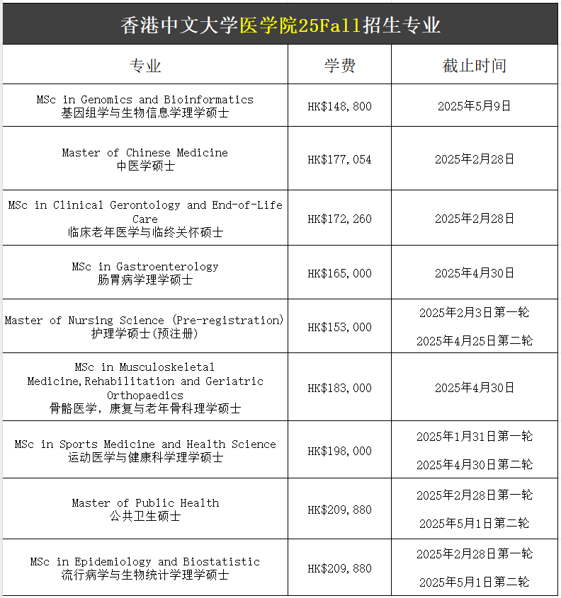 【25Fall港碩】香港中文大學(xué)碩士專業(yè)匯總！已經(jīng)開放申請！