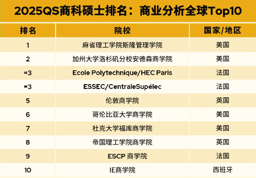 重磅｜2025QS全日制mba大學(xué)排名（碩士）