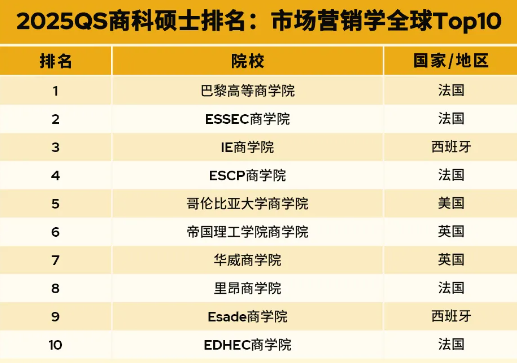 重磅｜2025QS全日制mba大學(xué)排名（碩士）